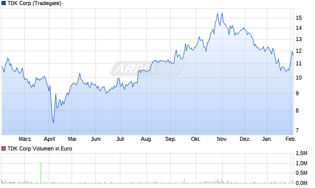 TDK Aktie Chart