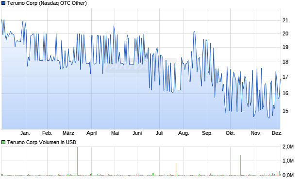 Terumo Aktie Chart
