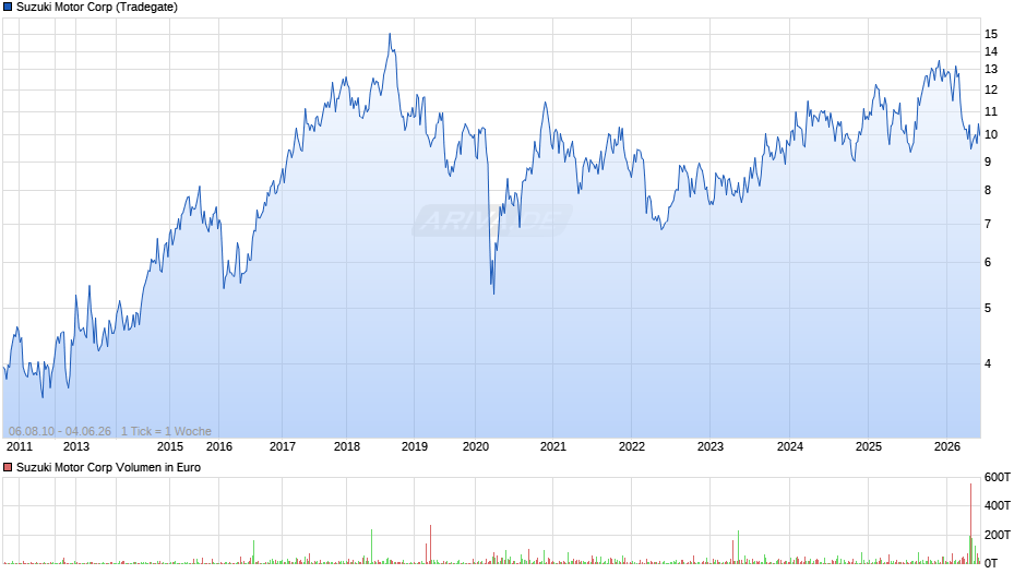 Suzuki Motor Chart
