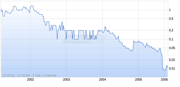 AVITAR INC NEW Chart