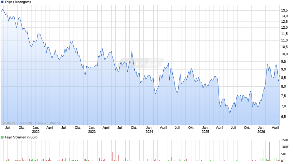 Teijin Chart