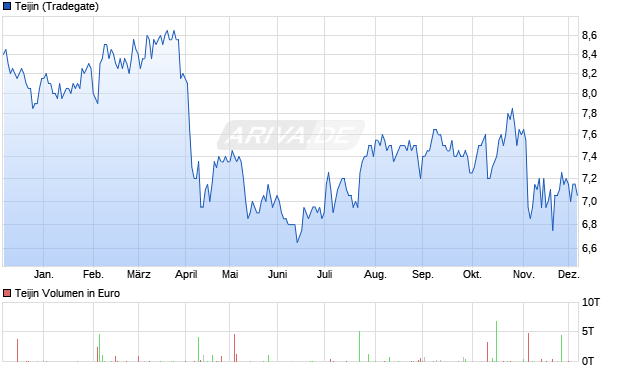 Teijin Aktie Chart