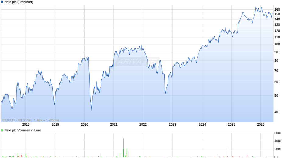 Next Chart