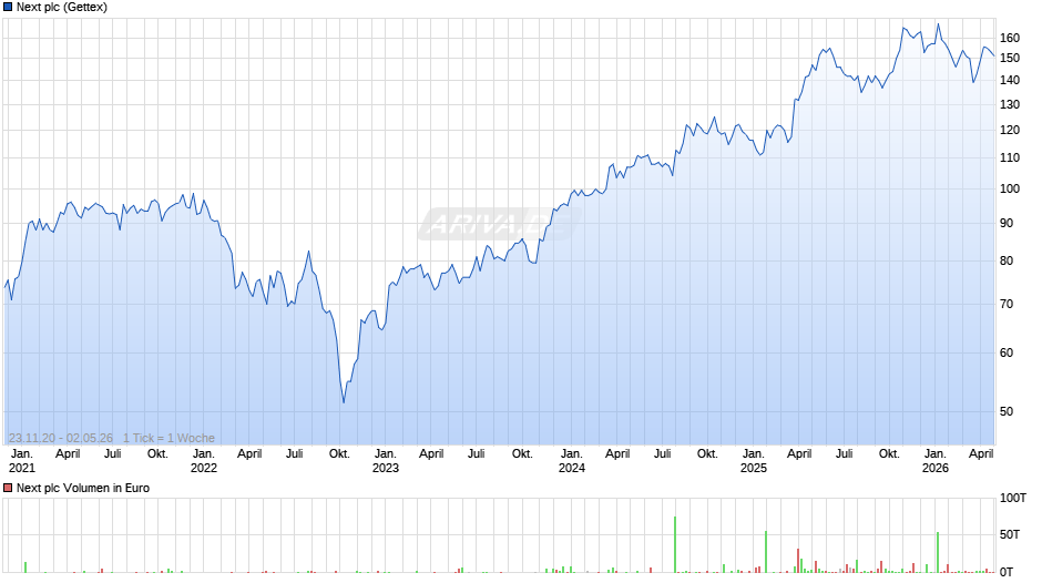 Next Chart