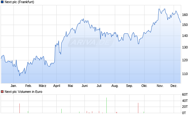 Next Aktie Chart