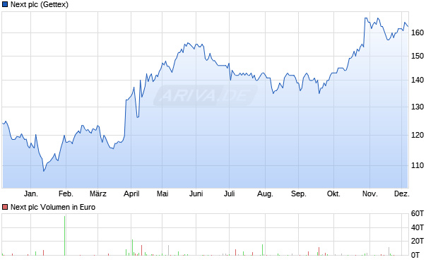 Next Aktie Chart