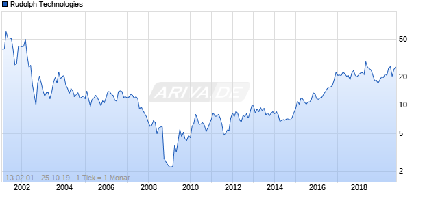 Rudolph Technologies Chart