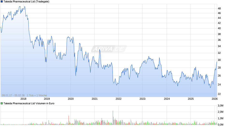 Takeda Pharmaceutical Chart