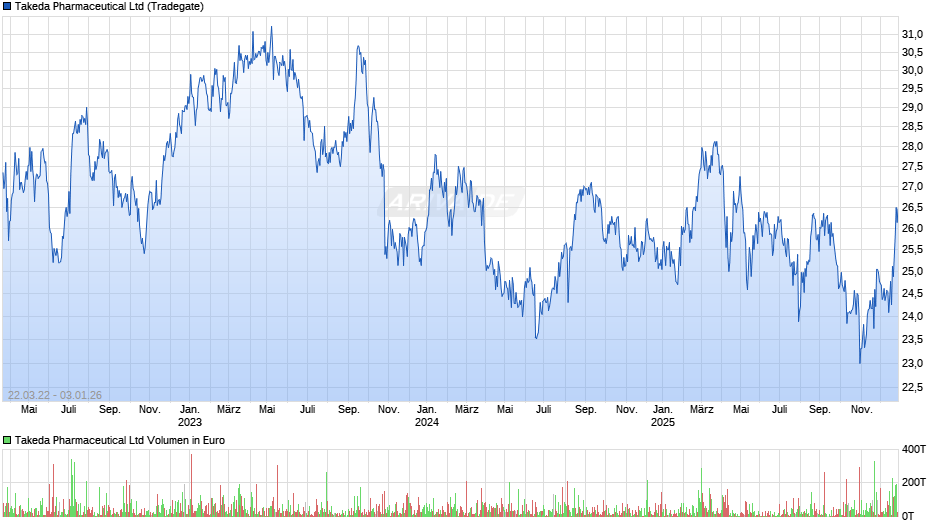 Takeda Pharmaceutical Chart