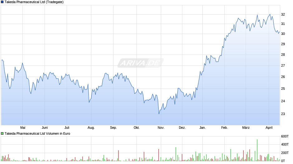 Takeda Pharmaceutical Chart