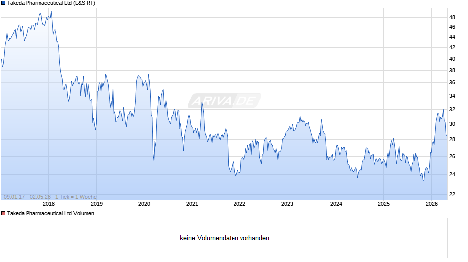 Takeda Pharmaceutical Chart