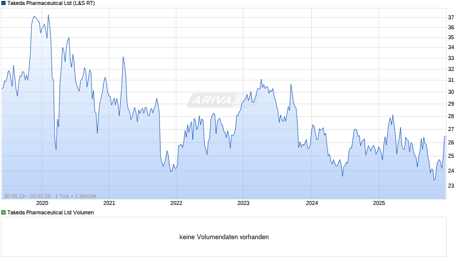 Takeda Pharmaceutical Chart