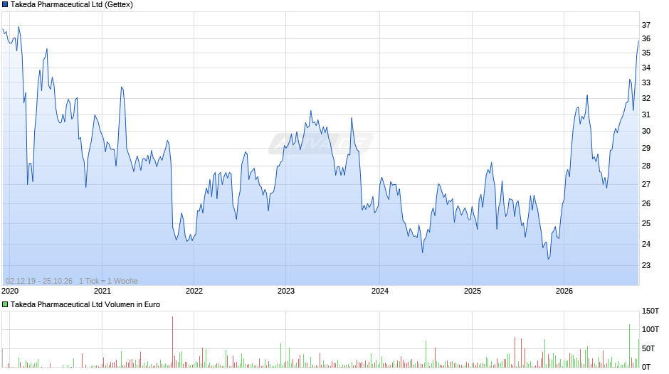 Takeda Pharmaceutical Chart