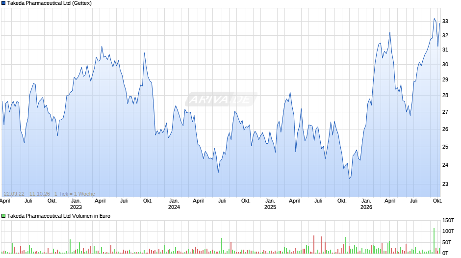 Takeda Pharmaceutical Chart