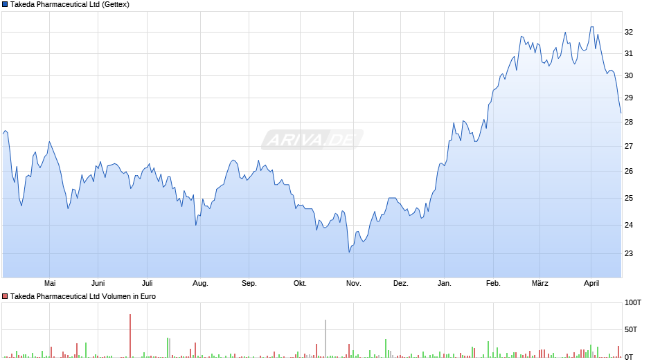 Takeda Pharmaceutical Chart