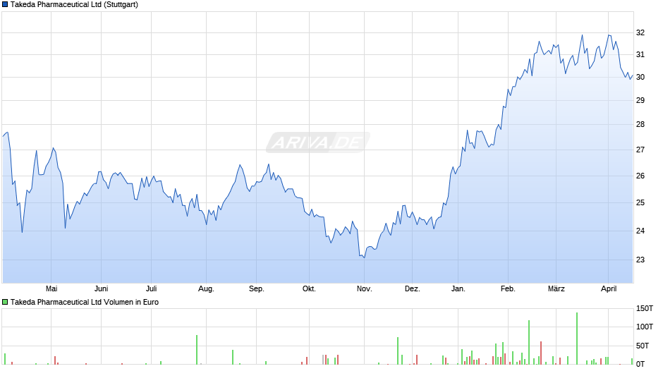 Takeda Pharmaceutical Chart