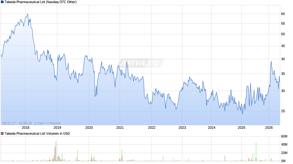 Takeda Pharmaceutical Chart