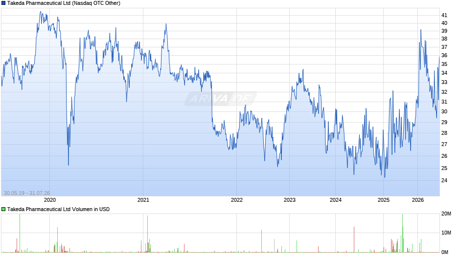 Takeda Pharmaceutical Chart