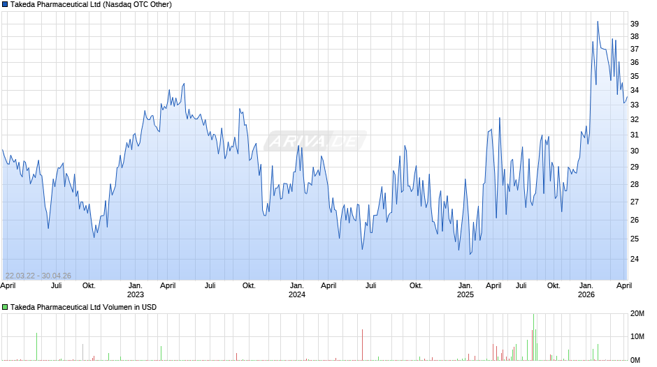 Takeda Pharmaceutical Chart