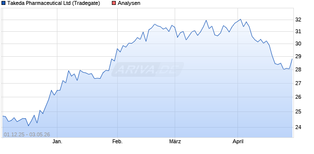 Takeda Pharmaceutical Aktie