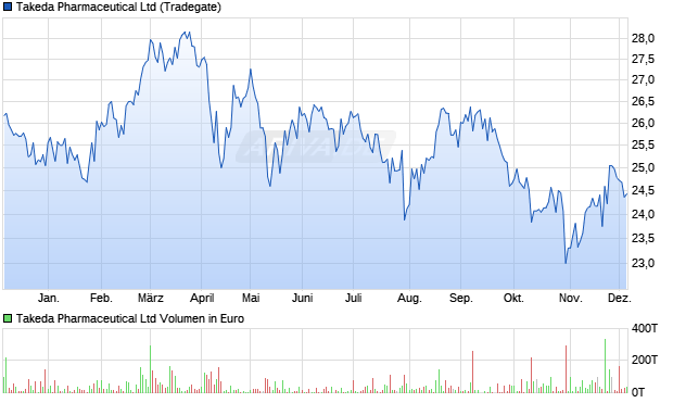 Takeda Pharmaceutical Aktie Chart