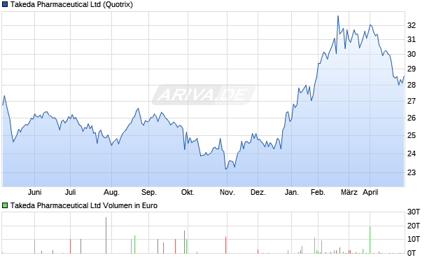 Takeda Pharmaceutical Aktie Chart