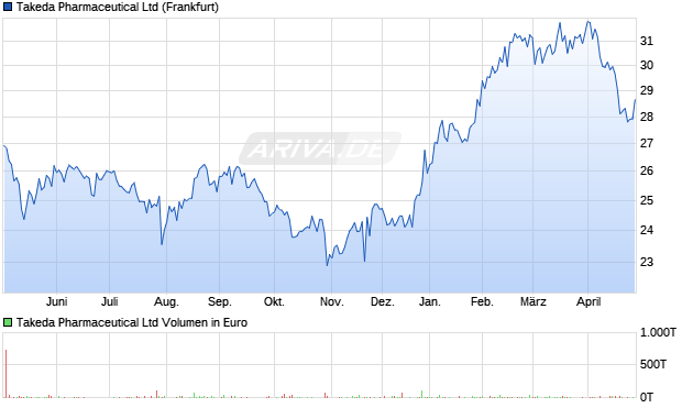 Takeda Pharmaceutical Aktie Chart