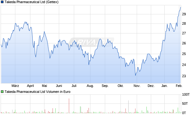 Takeda Pharmaceutical Aktie Chart