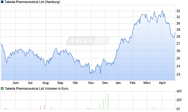Takeda Pharmaceutical Aktie Chart
