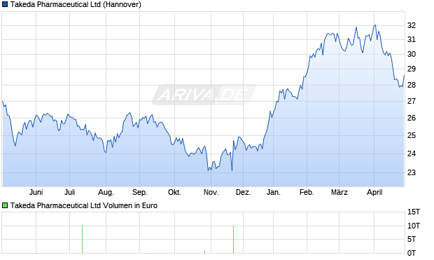 Takeda Pharmaceutical Aktie Chart