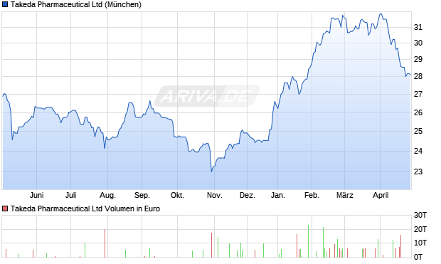 Takeda Pharmaceutical Aktie Chart