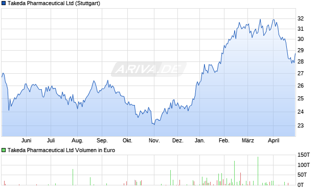 Takeda Pharmaceutical Aktie Chart