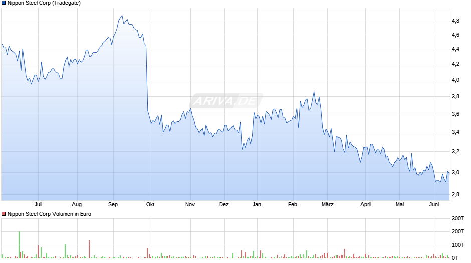 Nippon Steel Chart