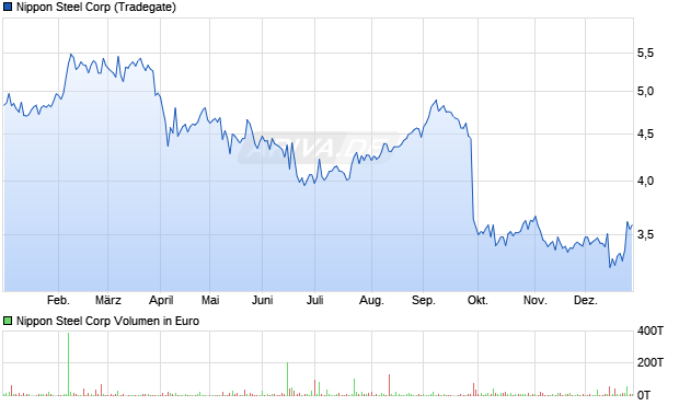 Nippon Steel Aktie Chart