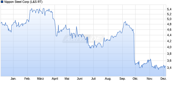 Nippon Steel Aktie Chart
