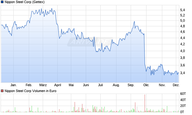 Nippon Steel Aktie Chart