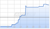 Nippon Steel Corp Chart