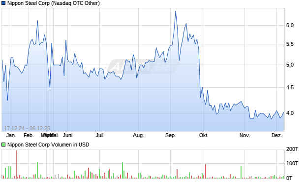 Nippon Steel Aktie Chart