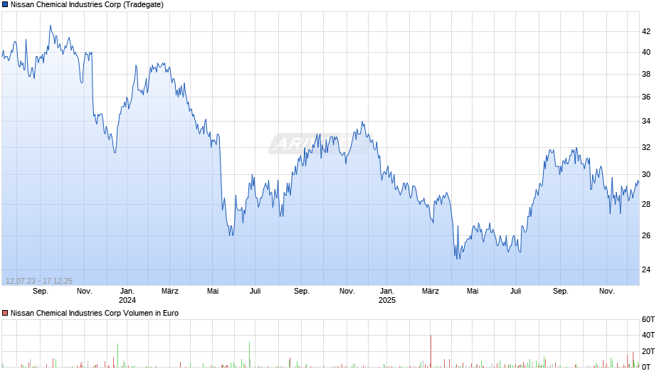 Nissan Chemical Industries Chart