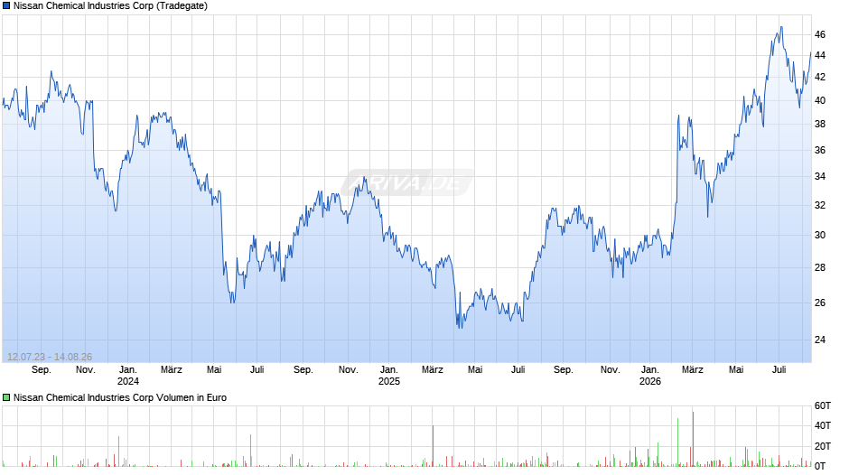 Nissan Chemical Industries Chart