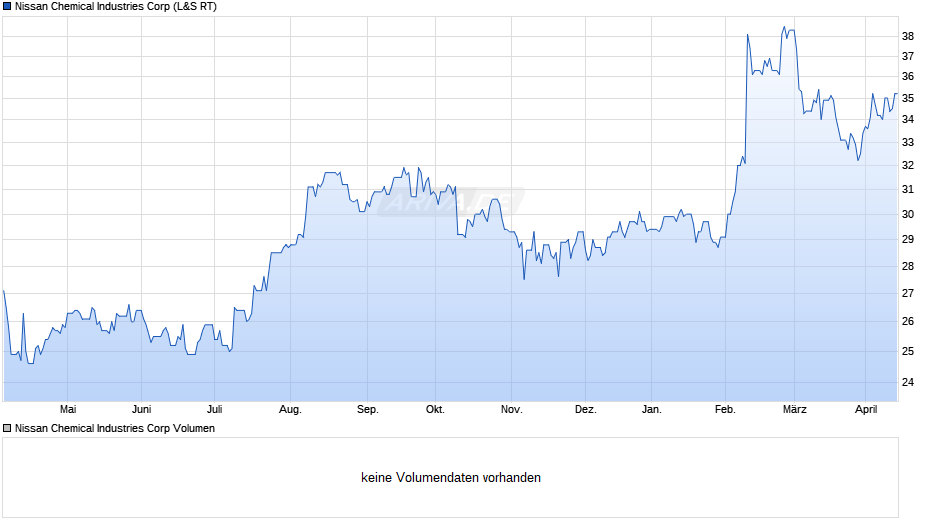 Nissan Chemical Industries Chart