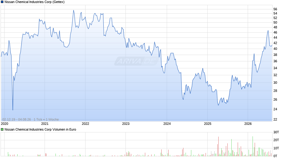 Nissan Chemical Industries Chart