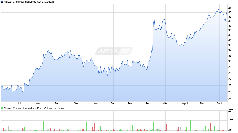 Nissan Chemical Industries Chart