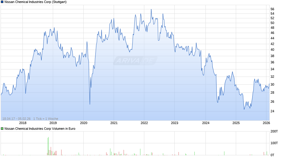Nissan Chemical Industries Chart