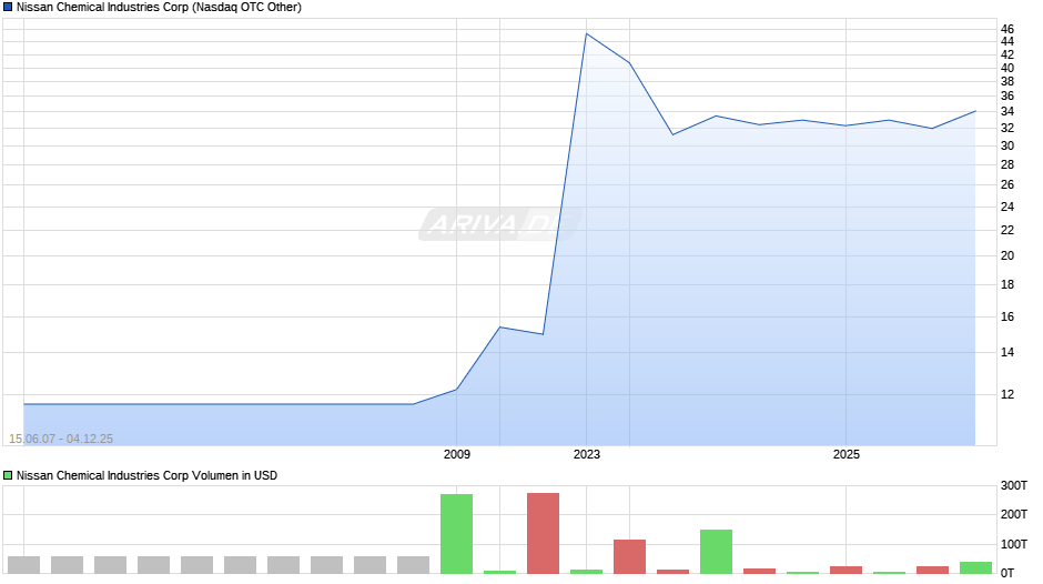 Nissan Chemical Industries Chart