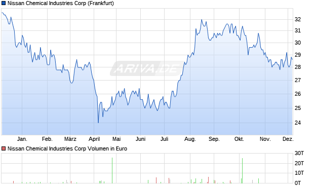 Nissan Chemical Industries Aktie Chart