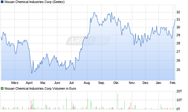 Nissan Chemical Industries Aktie Chart