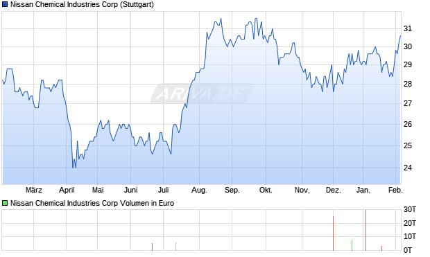 Nissan Chemical Industries Aktie Chart