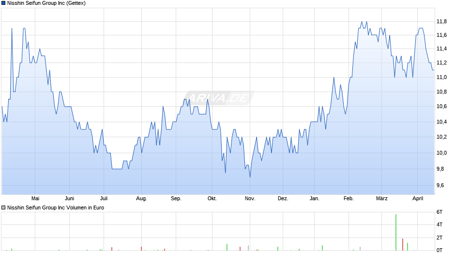 Nisshin Seifun Group Chart