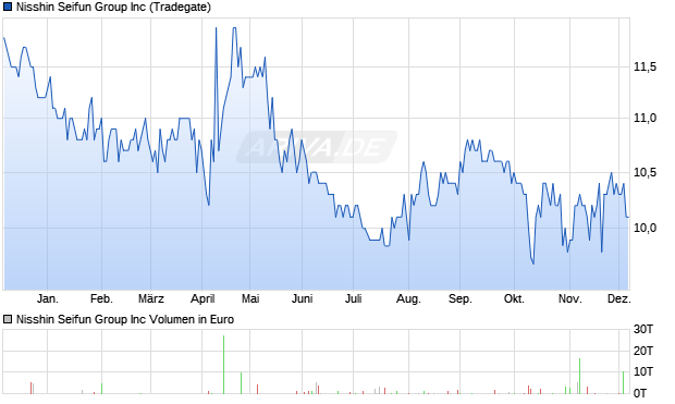 Nisshin Seifun Group Aktie Chart